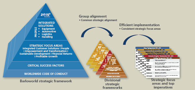 Barloworld - Integrated report 2012 - Implementing our strategy