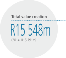 Total value creation