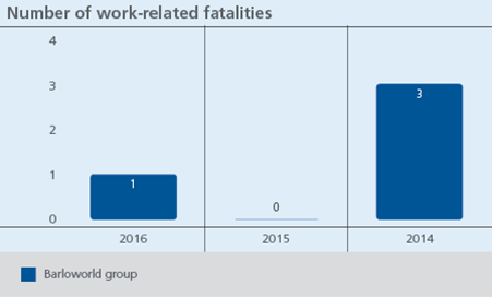 Number of work-related fatalities