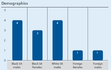 Demographics