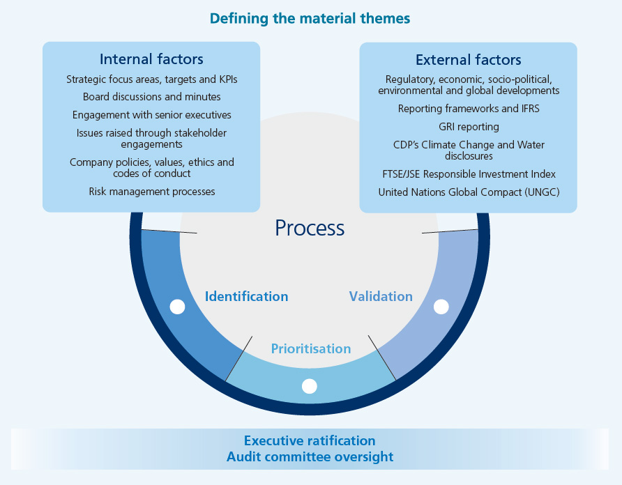 Materiality and our response to stakeholders’ interests