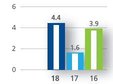 Operating margin (%)