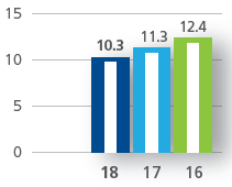 Operating margin (%)