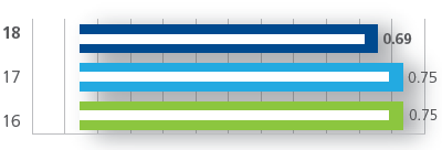Group lost-time injury frequency rate