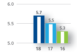 Operating margin (%)