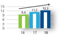 ROIC (%)