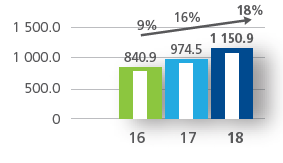 HEPS growth (%)