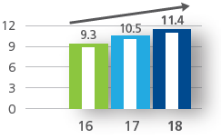 ROE (%)