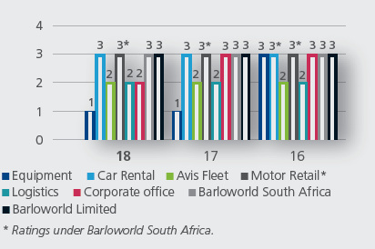 SA business units’ B-BBEE level